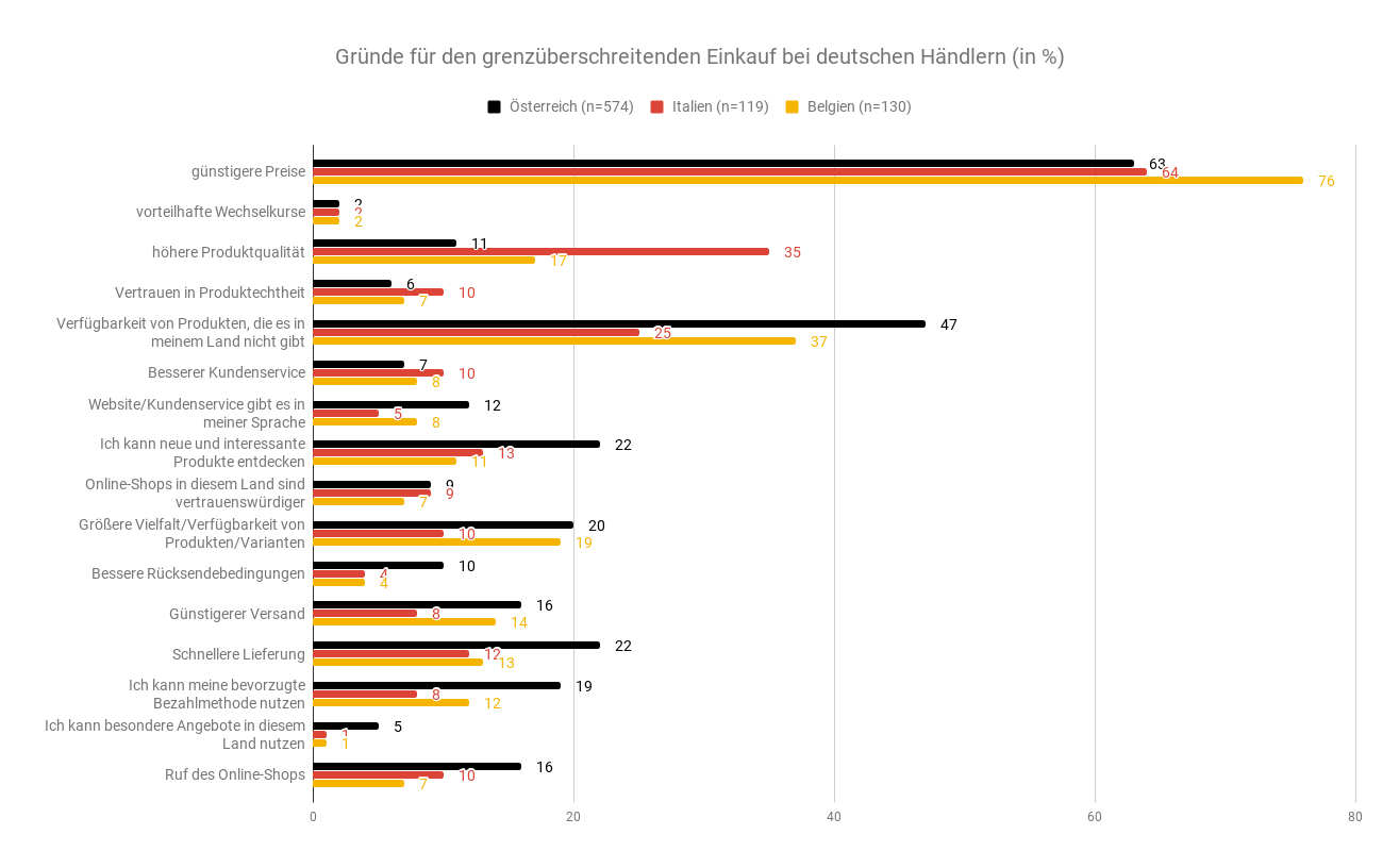 Gründe für den Einkauf in Deutschland