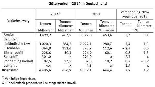 Güterverkehr 2014 in Deutschland Statistisches Bundesamt