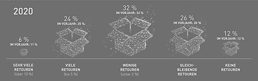 HB Jahresstudie 2020 Screenshot Retouren