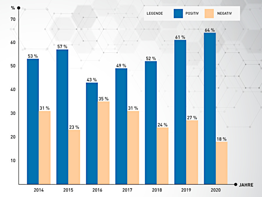 HB Jahresstudie 2020 Screenshot Umsatzentwicklung