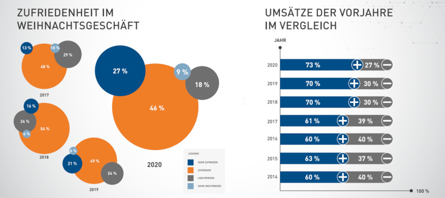 HB Jahresstudie 2020 Screenshot Weihnachtsgeschaeft