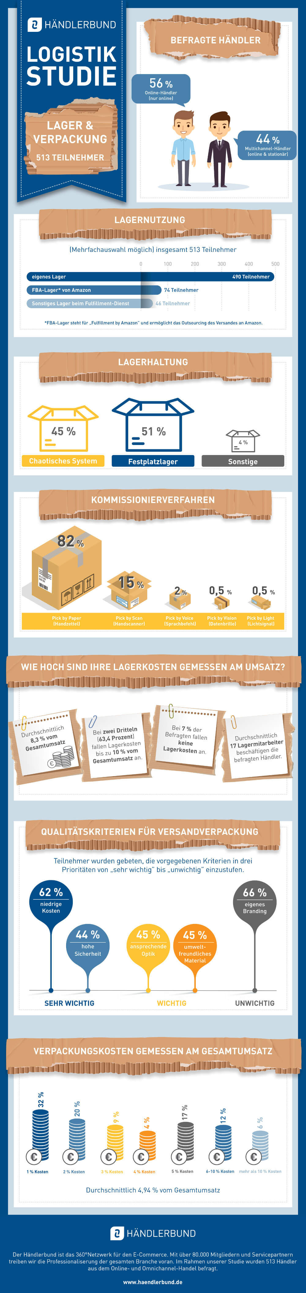 Infografik zur Händlerbund-Logistik-Studie 2018, Teil 2 