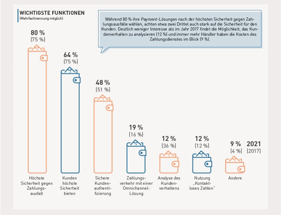 Wichtigste Funktionen für die Auswahl des Zahlungsanbieters / Grafik: © Händlerbund, „Payment im Handel“ 09/2021