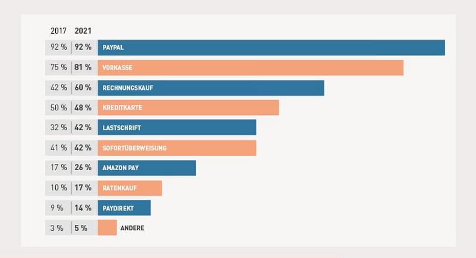 Beliebteste Zahlungsarten / Grafik: © Händlerbund, Studie „Payment im Handel“ 09/2021