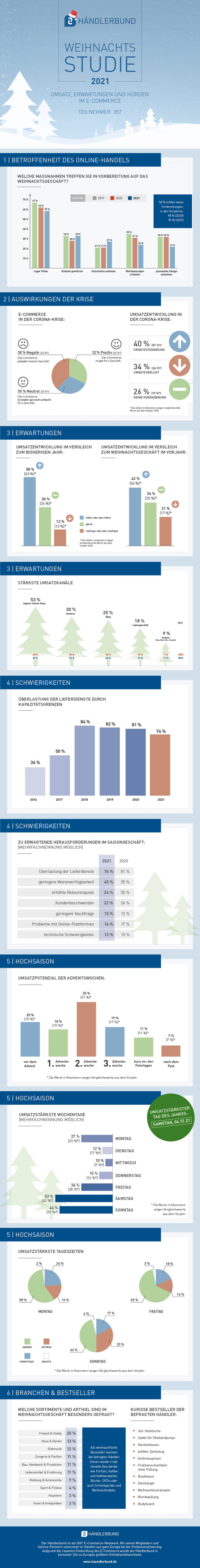 Händlerbund Weihnachtsstudie 2021, Infografik