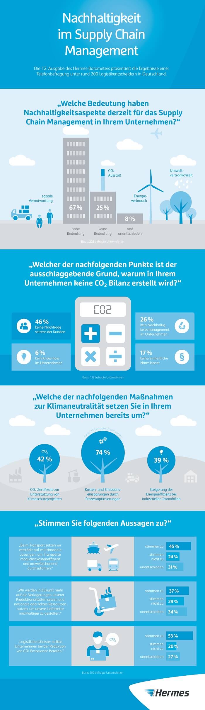 Infografik Nachhaltigkeit Supply Chains