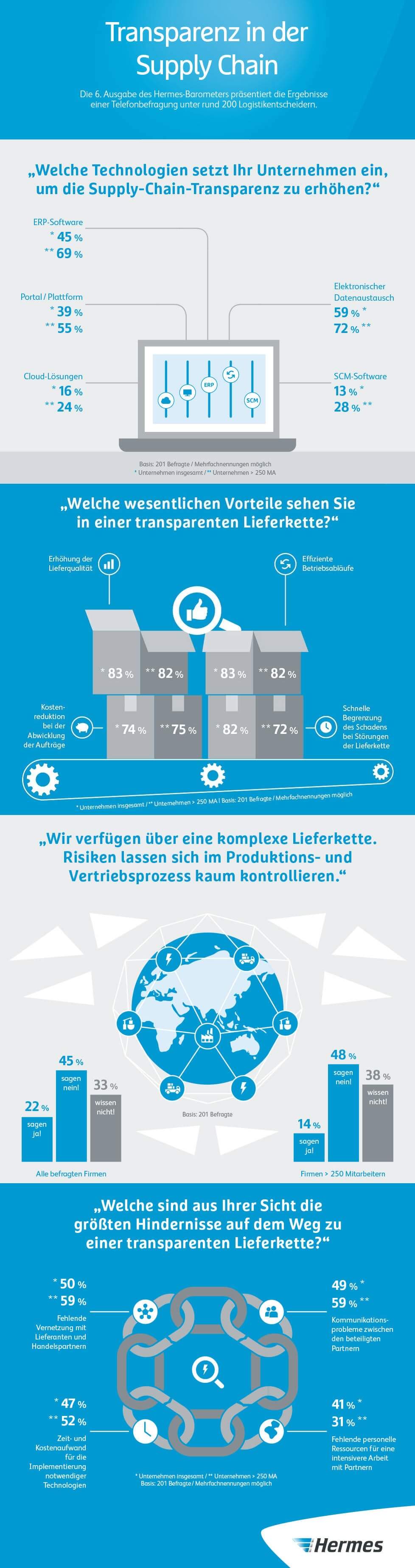 Hermes Barometer - Transparenz in der Supply Chain