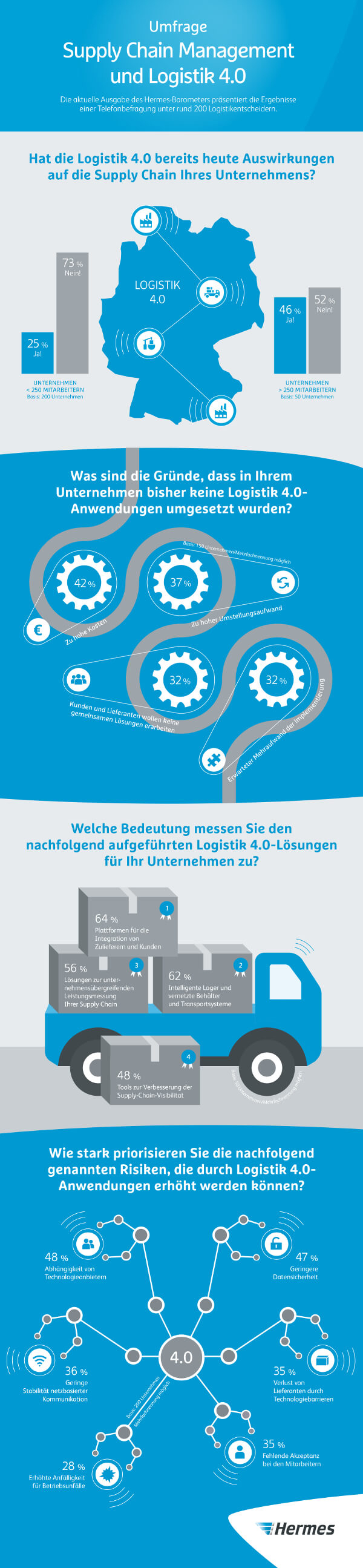 Hermes-Infografik zur Logistik 4.0 