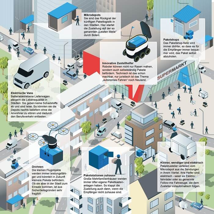 Infografik: Alternative Zustellmöglichkeiten auf der letzten Meile 