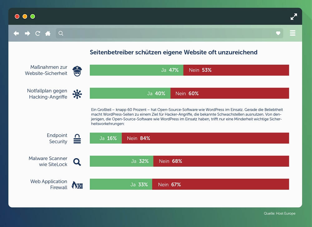 Website-Schutz von Seitenbetreibern