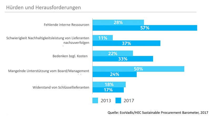 Hürden und Herausforderungen