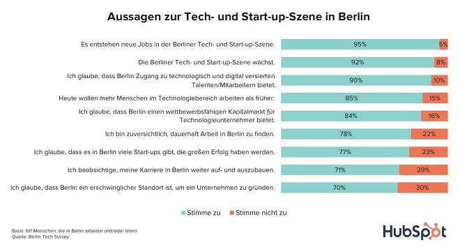 Grafik zur Berlin-Umfrage