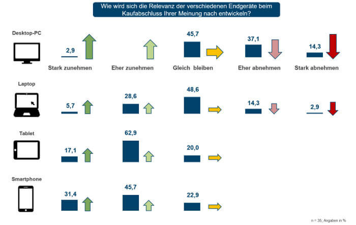 Relevanz der Endgeräte beim Kaufabschluss