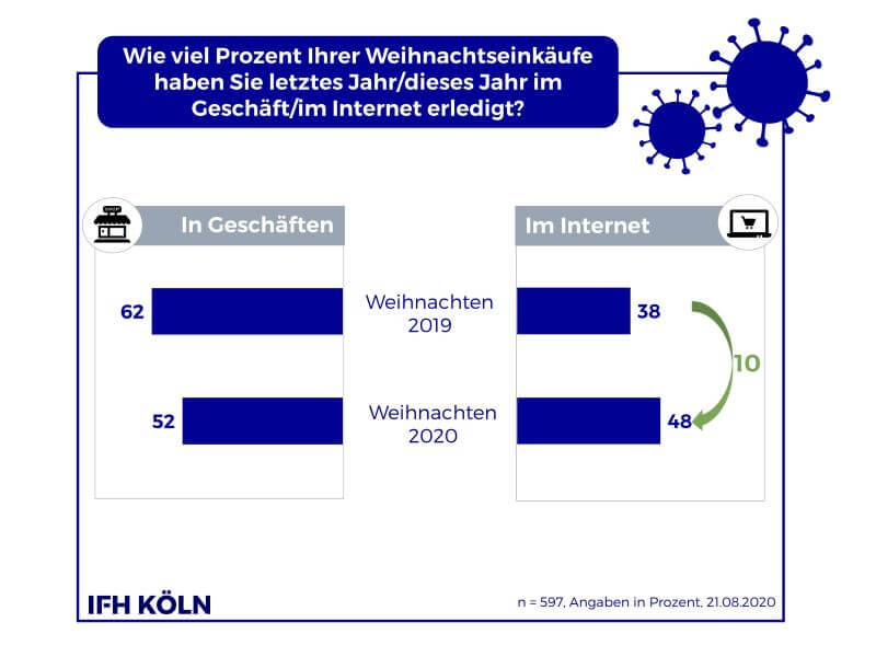 IFHKoeln Meinungen Weihnachtseinkaeufe Online Offline 2020