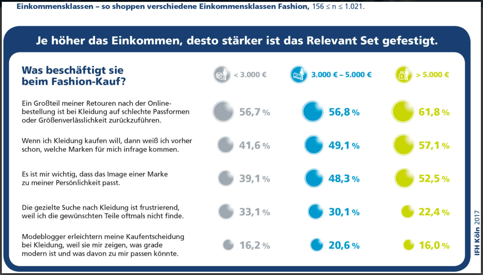 Ergebnisse der Studie des IFH Köln