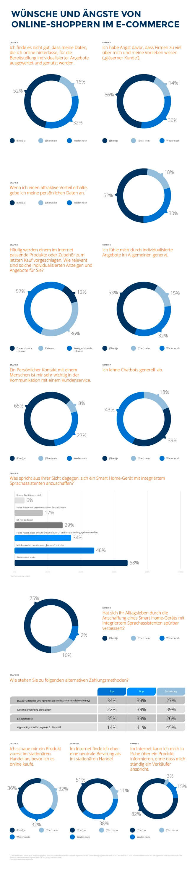 Infografik von Idealo