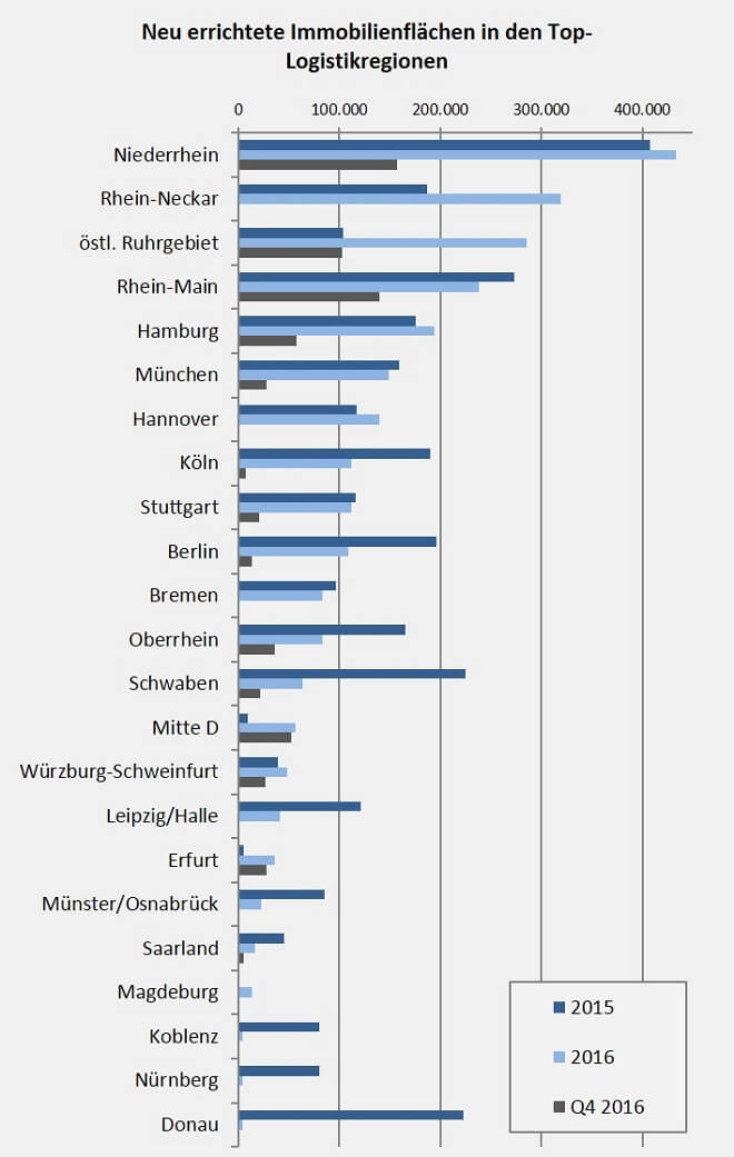 Neu errichtete Immobilienflächen in den Top-Logistikregionen