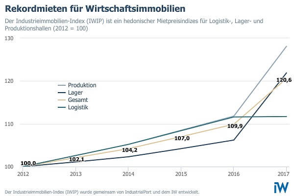 Die Industrieimmobilien-Index (IWIP) ist ein hedonistischer Mietpreisindizes für Logistik-, Lager- und Produktionshallen (2012 = 100)