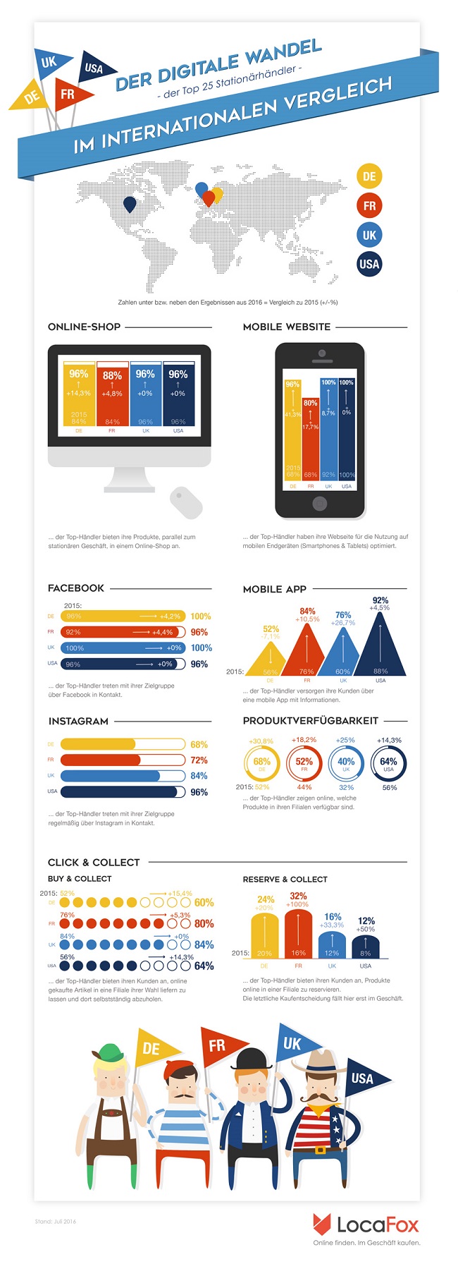 Infografik von LocaFox