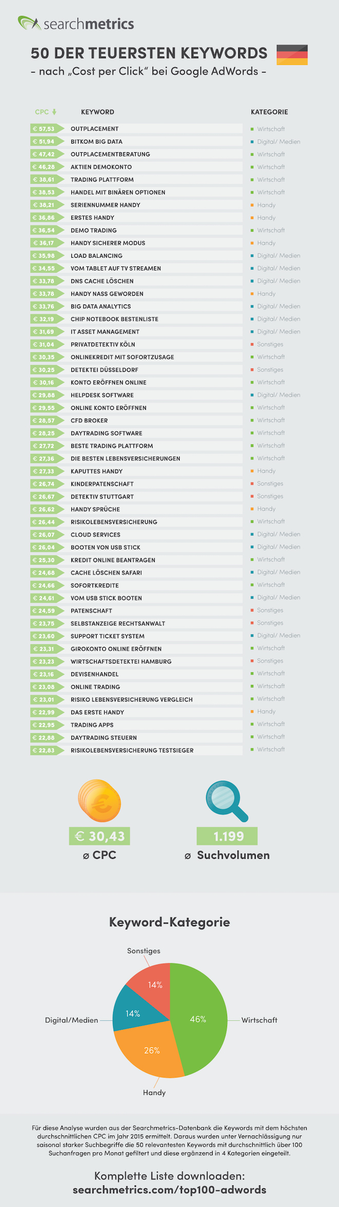 Die teuersten Keywords in Deutschland