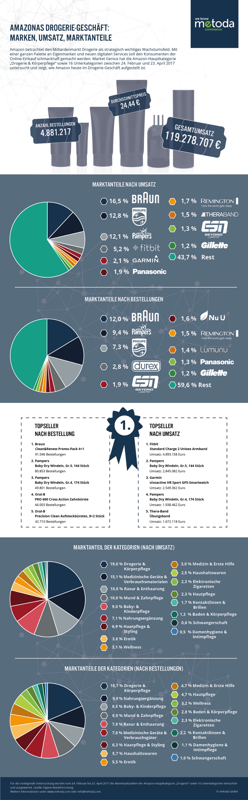 Infografik über Amazon im Drogerie-Sektor