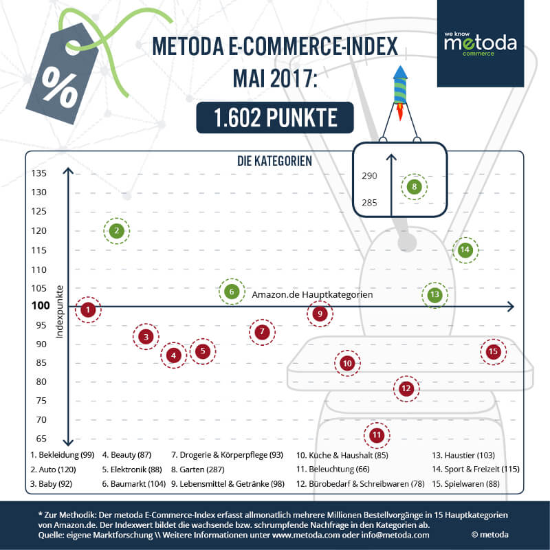 E-Commerce Index Mai 2017 aus dem Hause Metoda