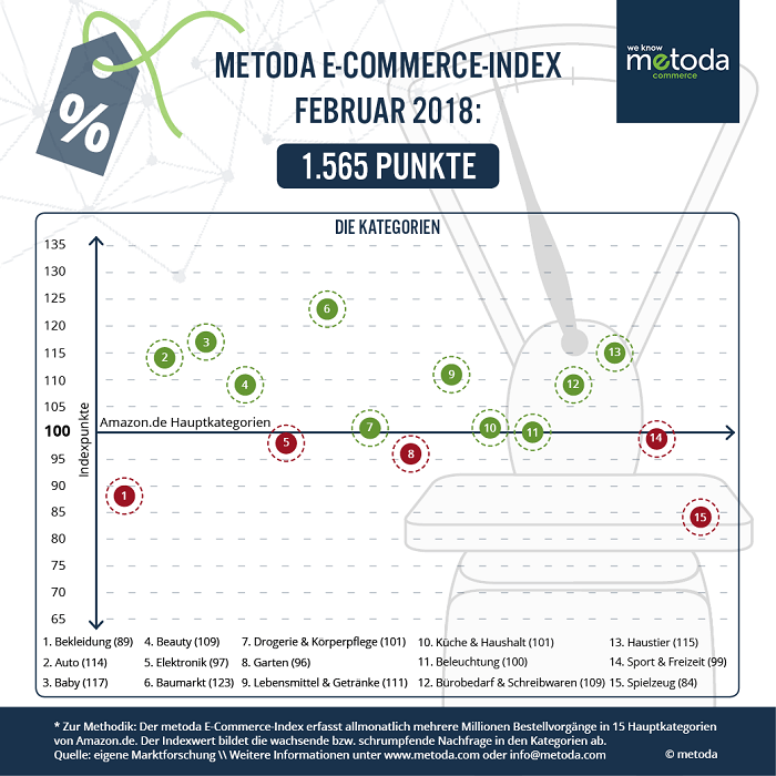 Metoda E-Commerce-Index Februar 2018