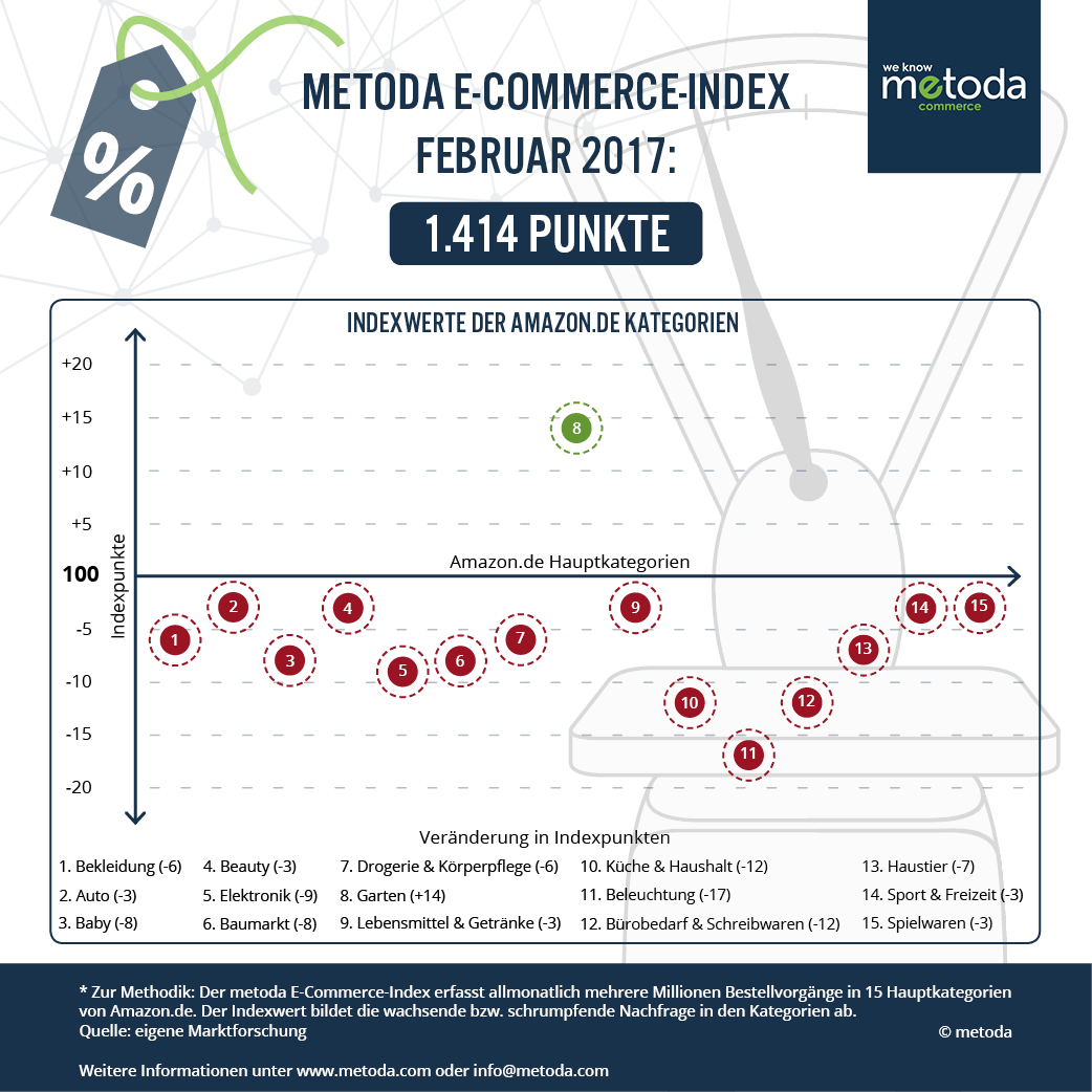 E-Commerce-Index Februar 2017