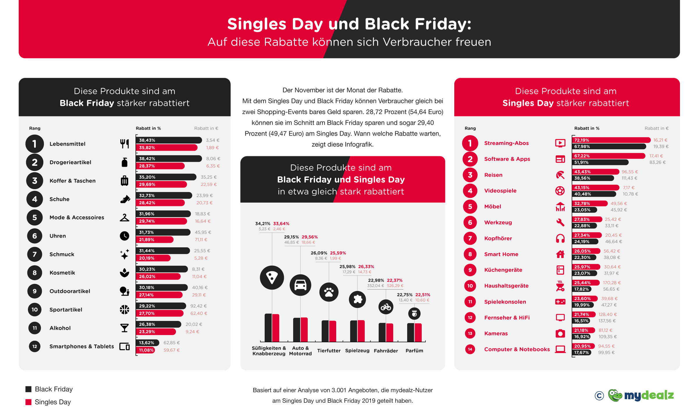 Infografik Ersparnisse am Black Friday und Cyber Monday gesamt