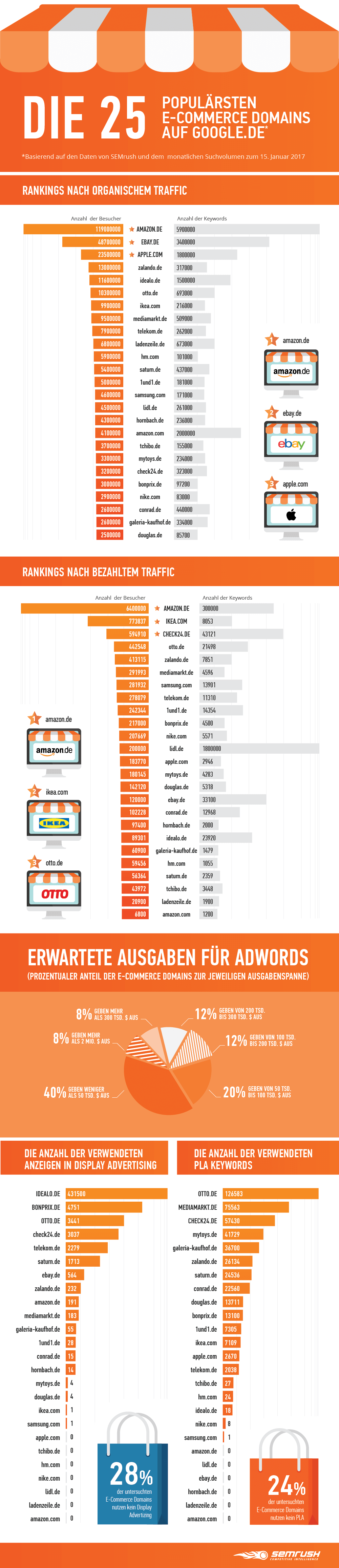 Infografik Google Semrush