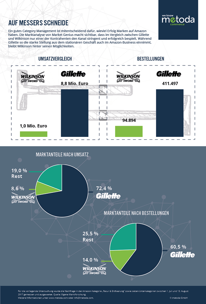 Infografik - Online Marketing Umsätze von Gillette und Wilkinson - Metoda