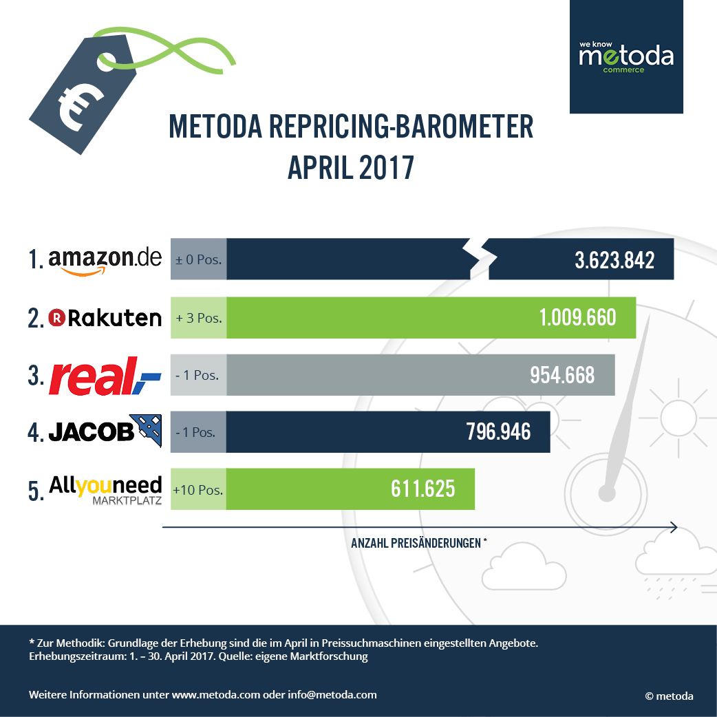 Infografik Repricing-Barometer