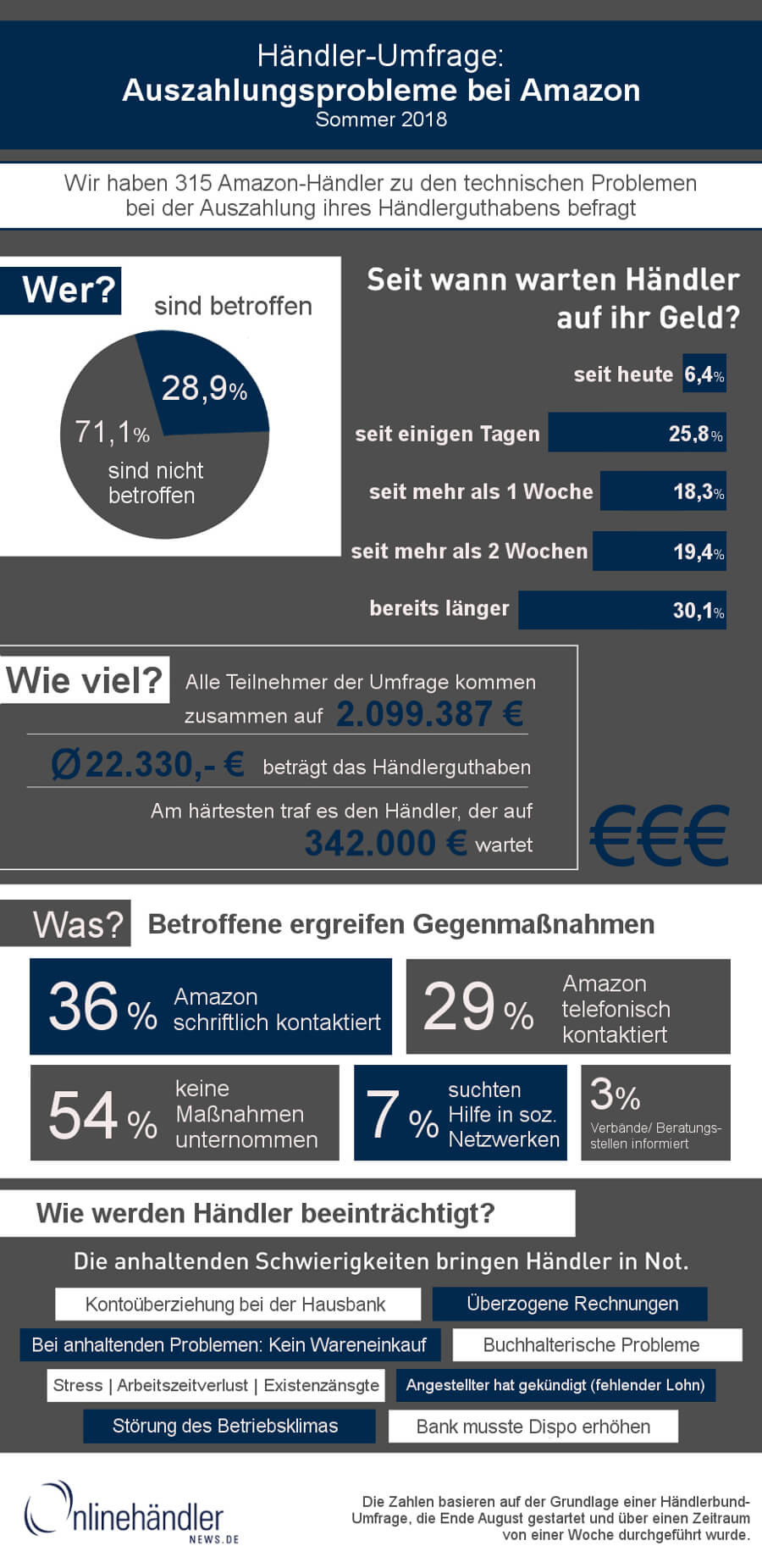 Infografik zur Händlerbund-Studie: Auszahlungsschwierigkeiten bei Amazon, 2018