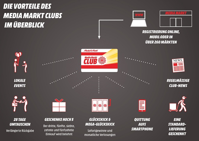 Infografik Vorteile Media Markt Club