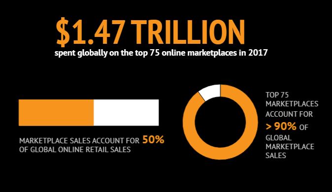 Umsätze der 75 größten Online-Marktplätze