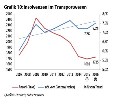 Insolvenzen im transportwesen