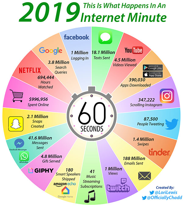 Internetminute 2019