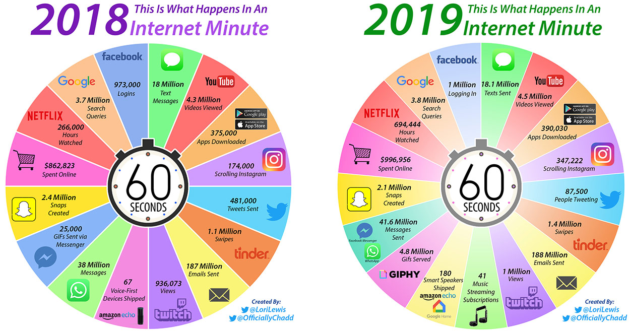 Internetminute vergleich