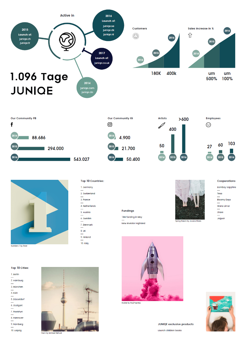 Infografik von Juniqe