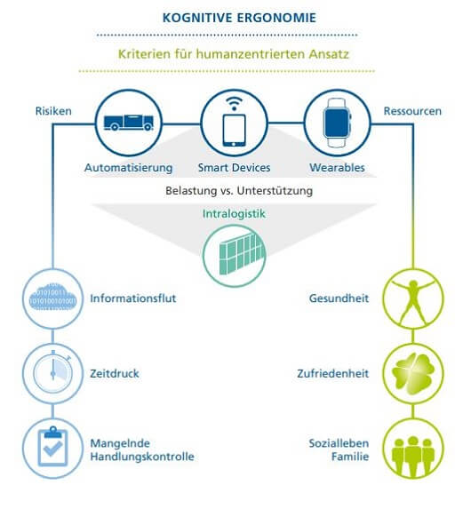 Kognitive Ergonomie - Krterien für humanzentrierten Ansatz