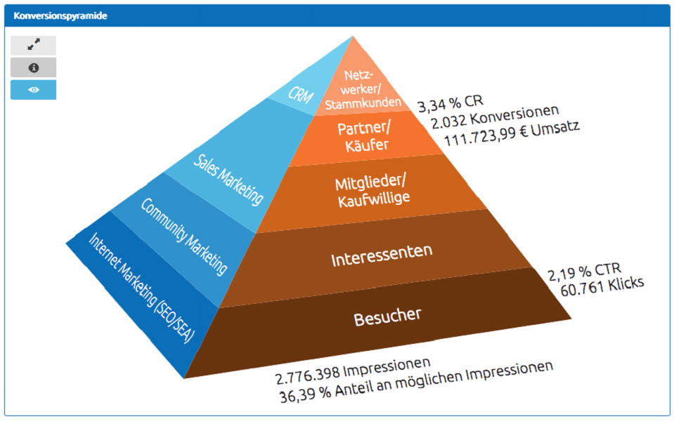 Konversionspyramide