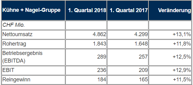 Tabelle mit Geschäftszahlen