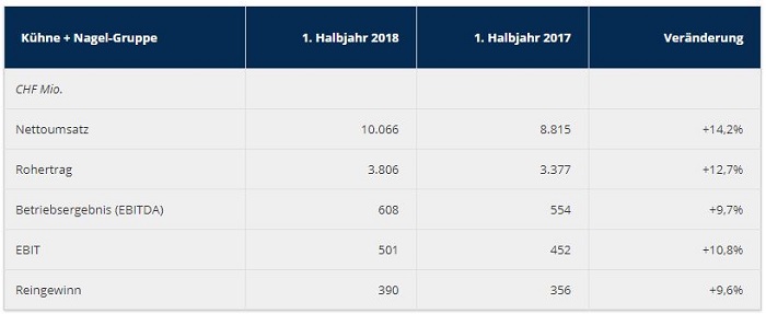 Geschäftszahlen Kühne + Nagel Gruppe 1. Halbjahr 2018 