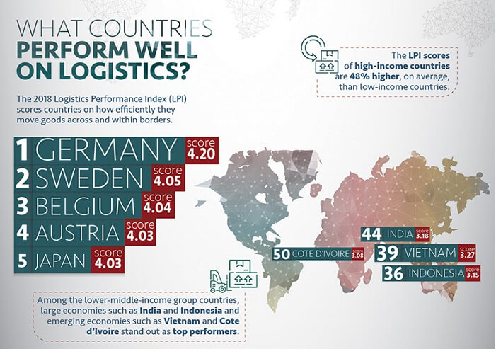 Ergebnisse Logistics Performance Index 2018 