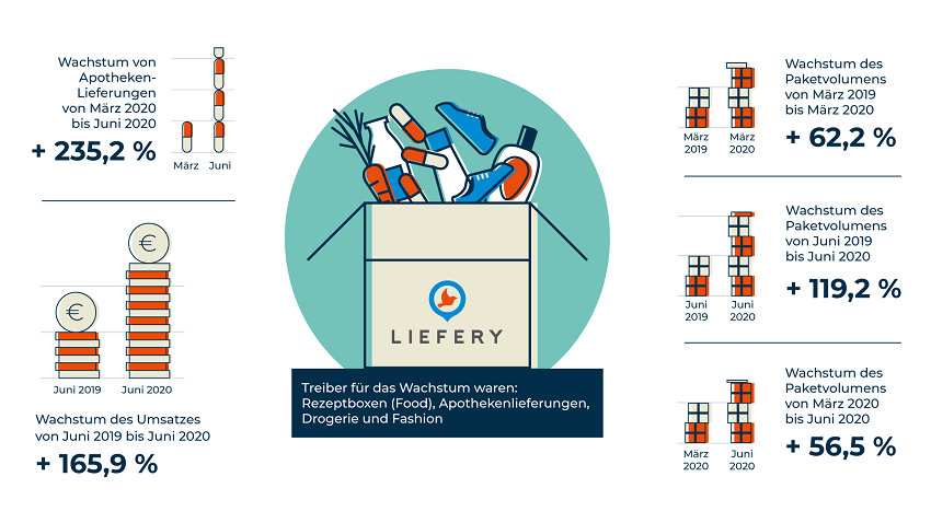 Sendungsmengenanstieg Infografik