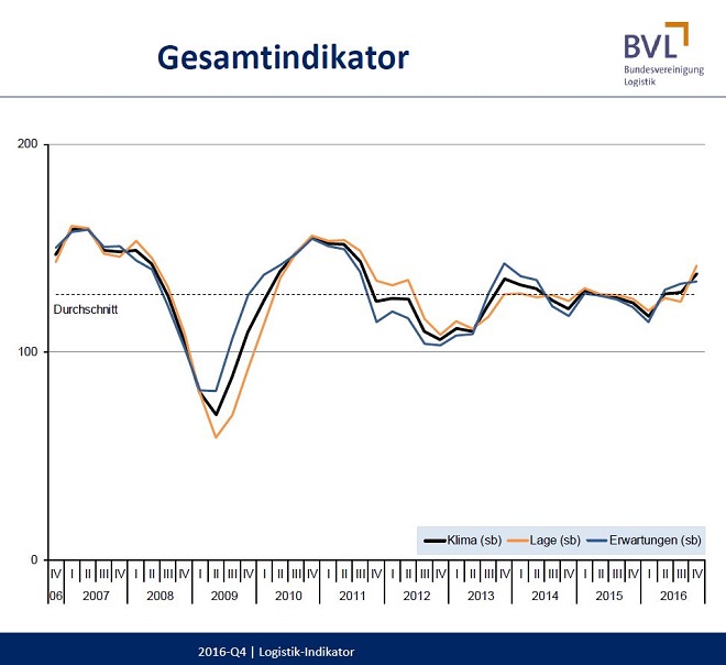 Logistik-Indikator 