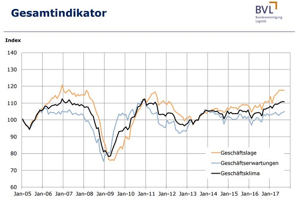 Logistik-Indikator BVL Gesamtindikator