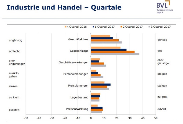 Logistik-Indikator BVL Industrie und Handel