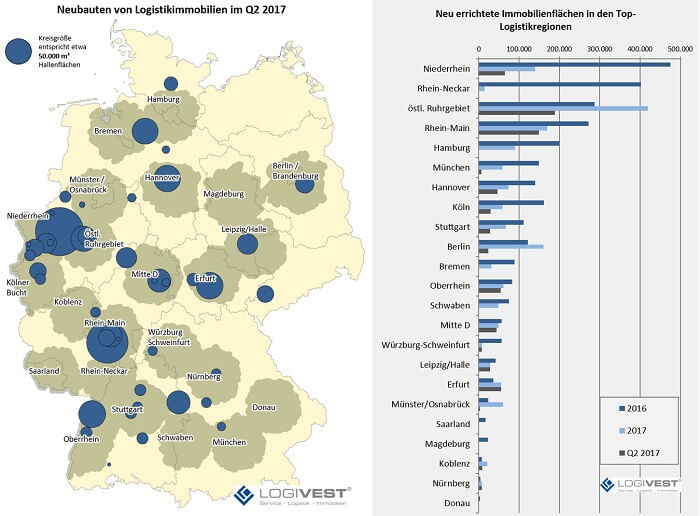 Neubauten von Logistikimmobilien im Q2 2017 / Neu errichtete Immobilienflächen in den Top-Logistikregionen 