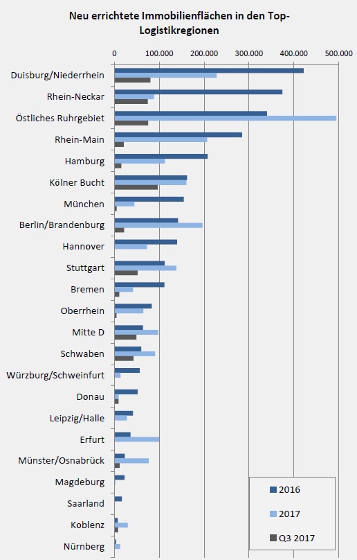 Neu errichtete Immobilienflaechen in den Top Logistikregionen - Q3 2017 - Logivest